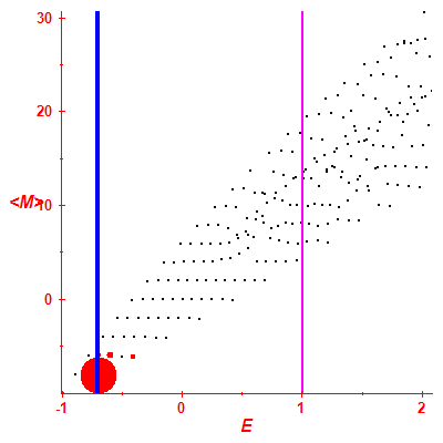 Peres lattice <M>